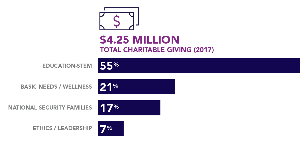 Leidos-Charitable-Giving Leidos Charitable Giving