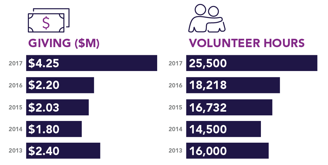 IMAGE-Giving-Volunteer Hours Leidos Giving and Volunteer Hours