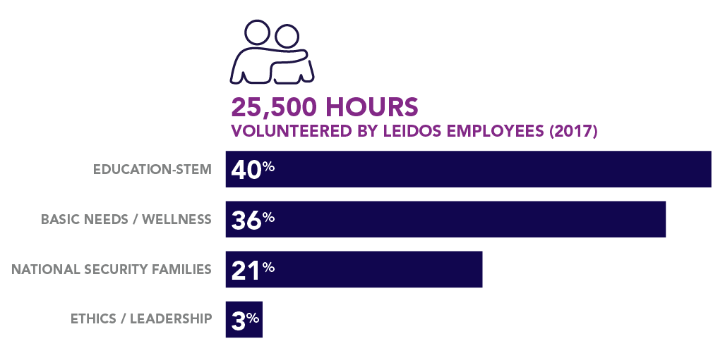 Leidos-Volunteer-Hours Leidos Volunteer Hours
