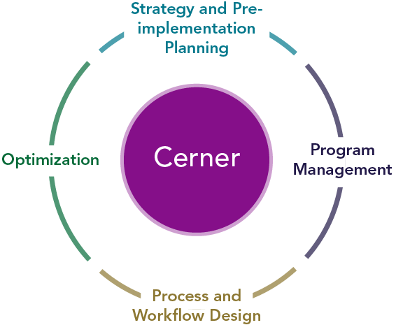 IMAGE cerner practice solutions cerner practice solutions