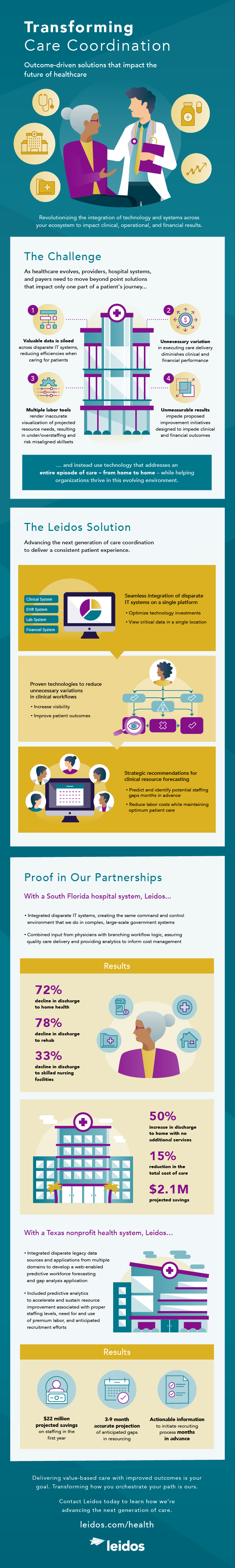 Transforming care co-ordination infographic Transforming care co-ordination infographic