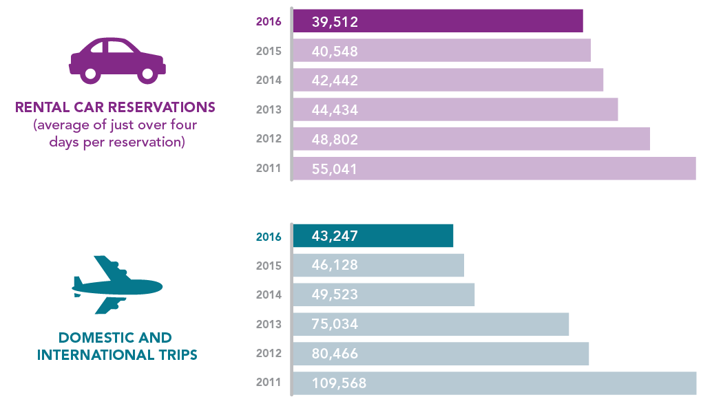 CR 2016 Business Travel CR 2016 Business Travel