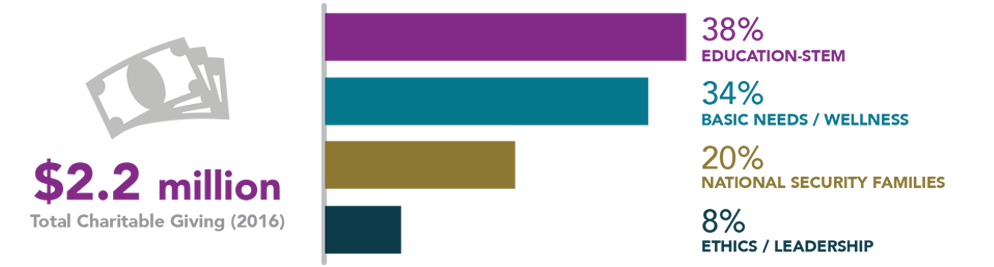 Charitable Giving 2016 Charitable Giving 2016