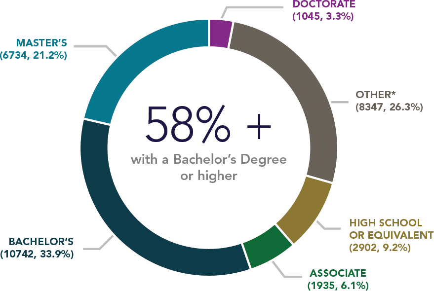 Corporate Responsibility - Highest Degree Obtained Highest Degree Obtained