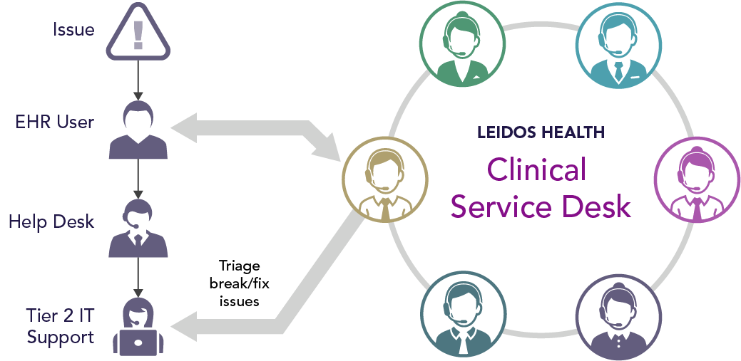 Clinical Service Desk Leidos