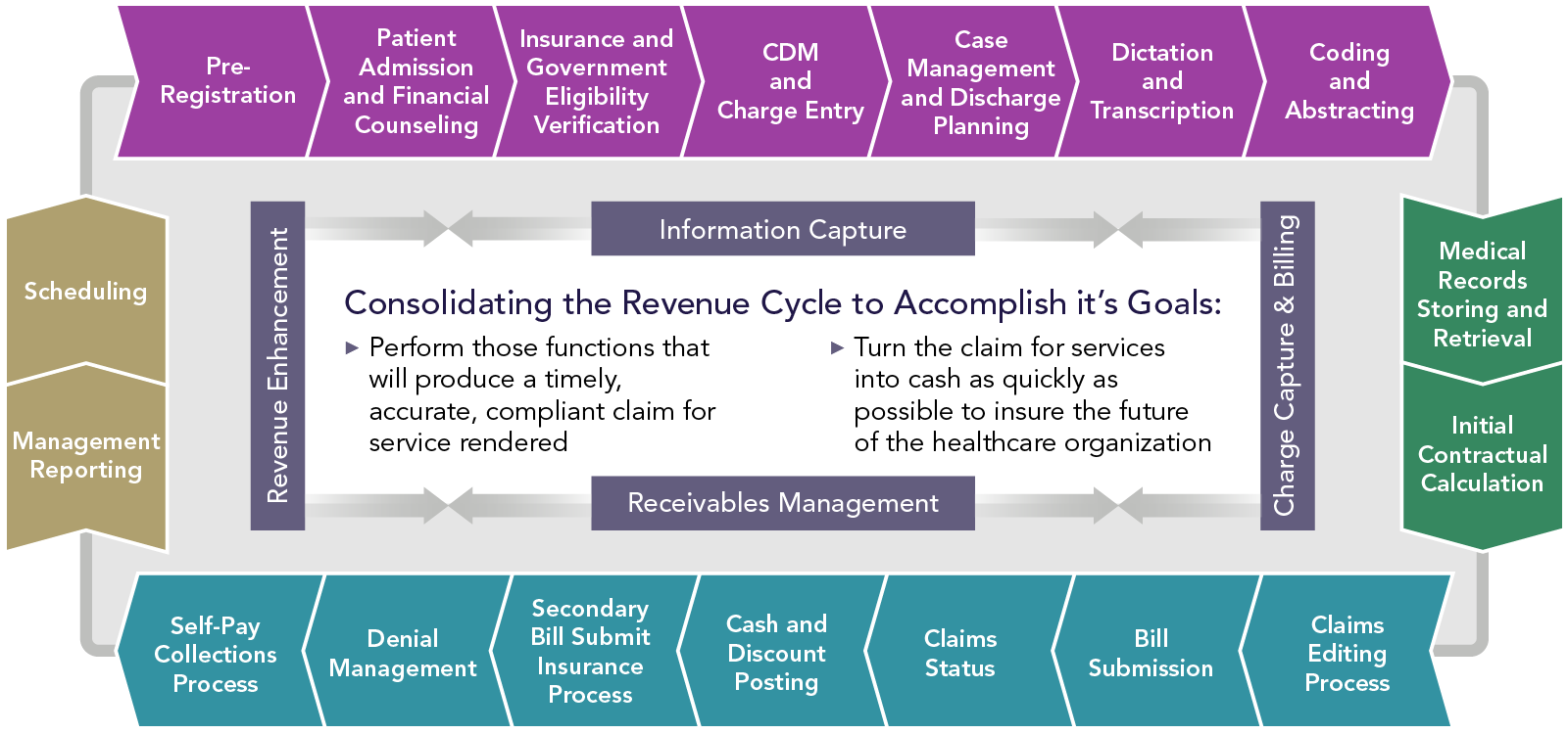 Health Revenue Cycle Process