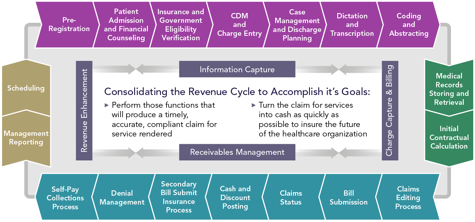 Revenue Cycle Optimization Leidos