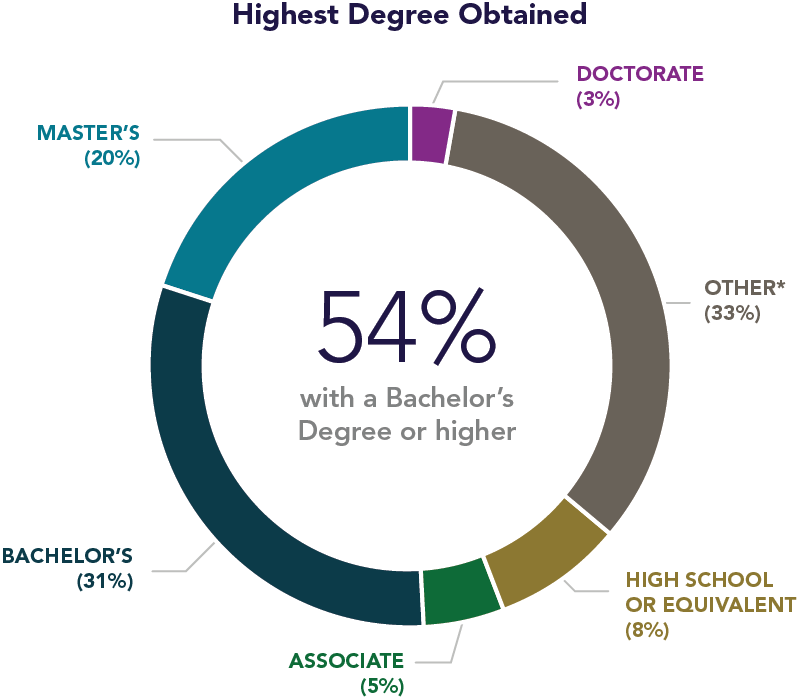 Highest Degree Type Highest degree type