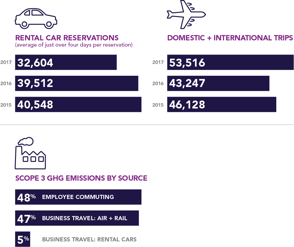 CR Report 2017 Business Travel Graphic Business travel at Leidos