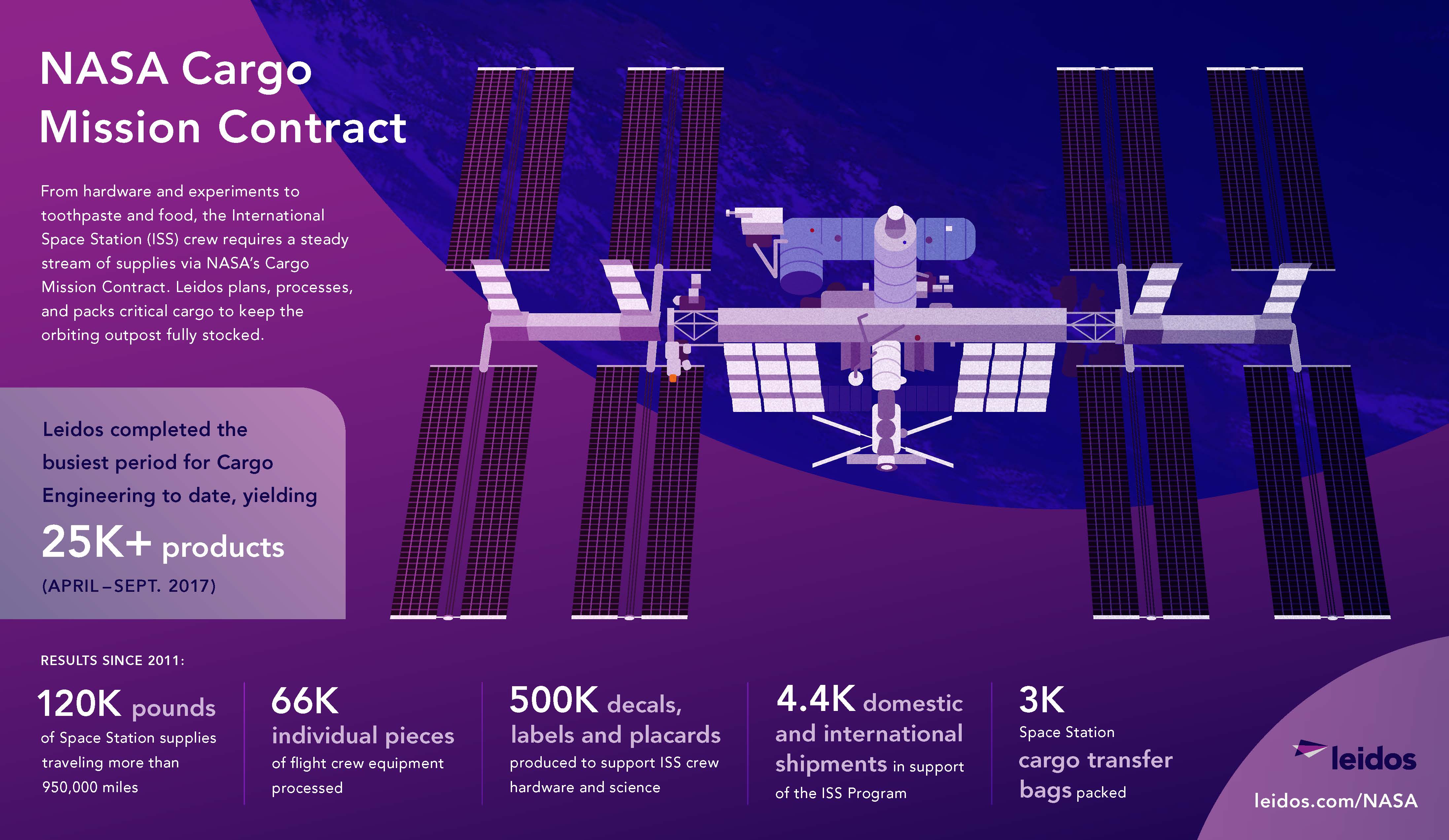 Nasa Cargo Mission Contract Infographic Nasa Cargo Mission Contract Infographic