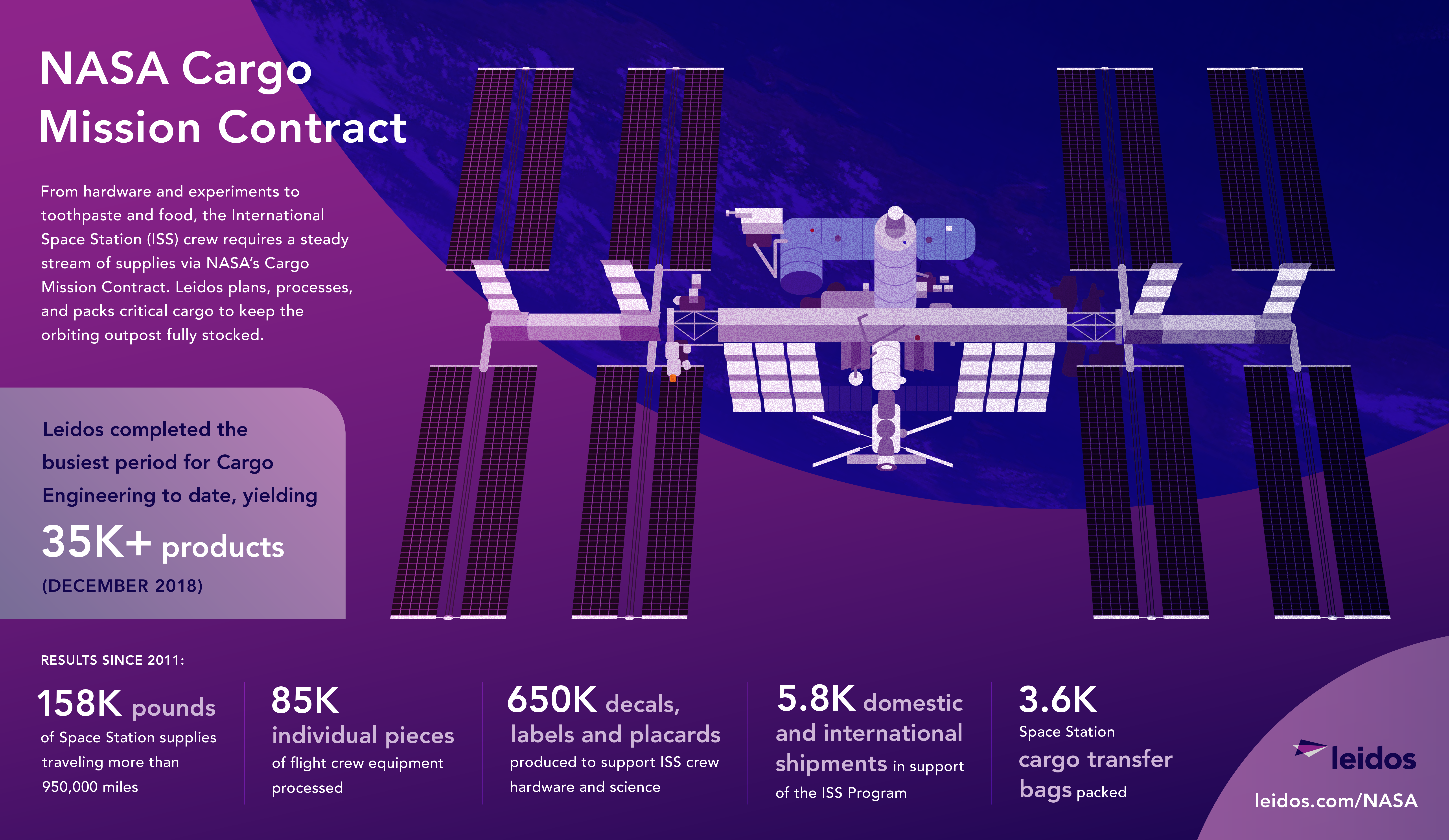 NASA Cargo Mission Contract infographic