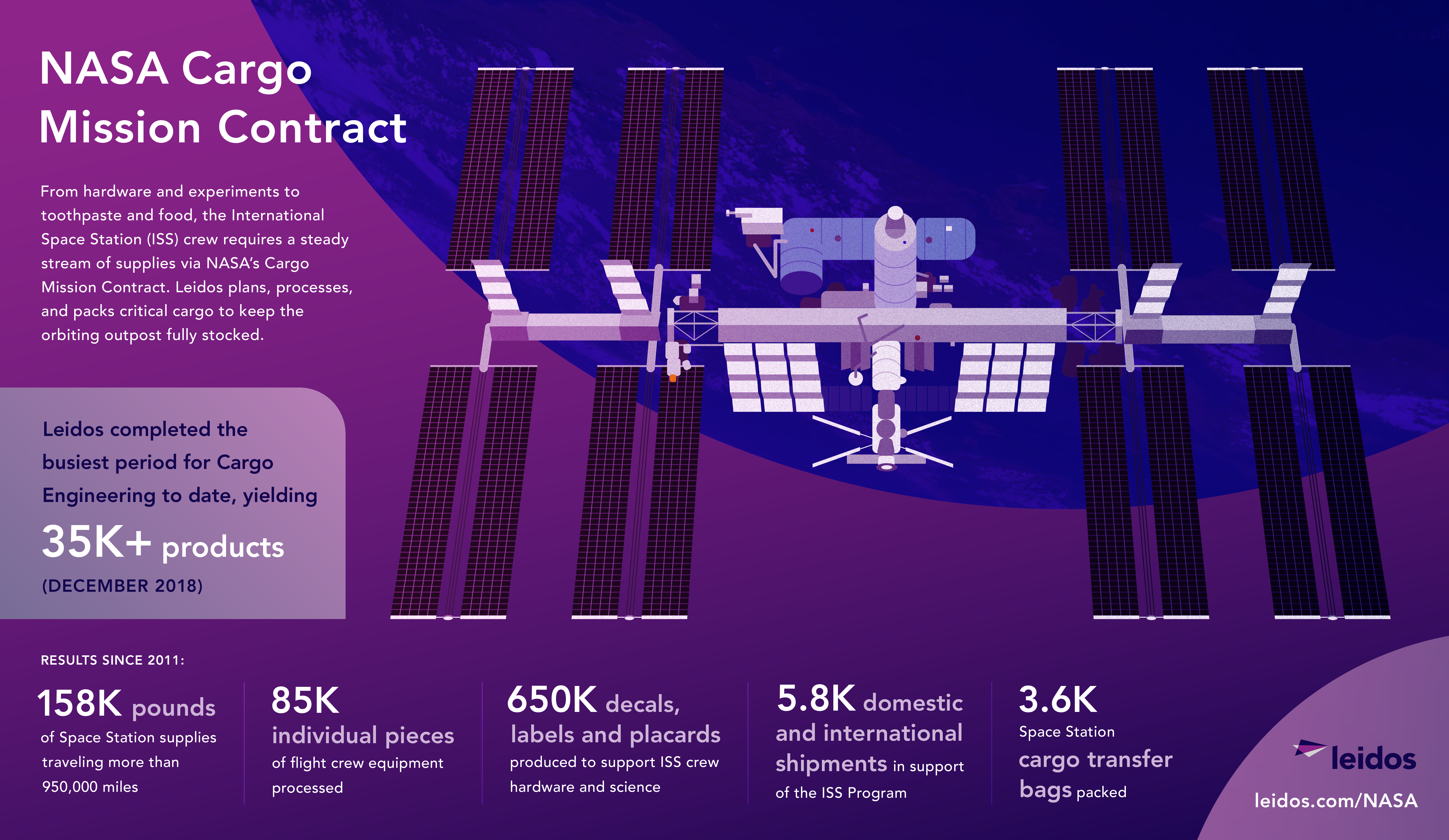 NASA Cargo Mission Infographic NASA Cargo Mission Contract infographic