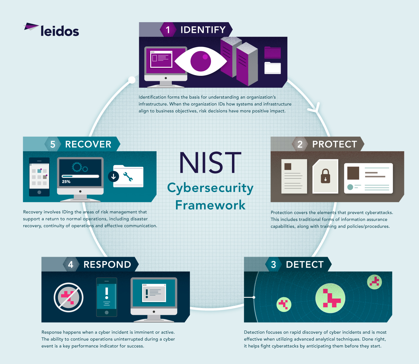 NIST cybersecurity framework infographic NIST cybersecurity framework infographic