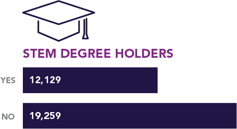STEM Degree Holders STEM degree holders