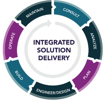 Integrated Solution Delivery