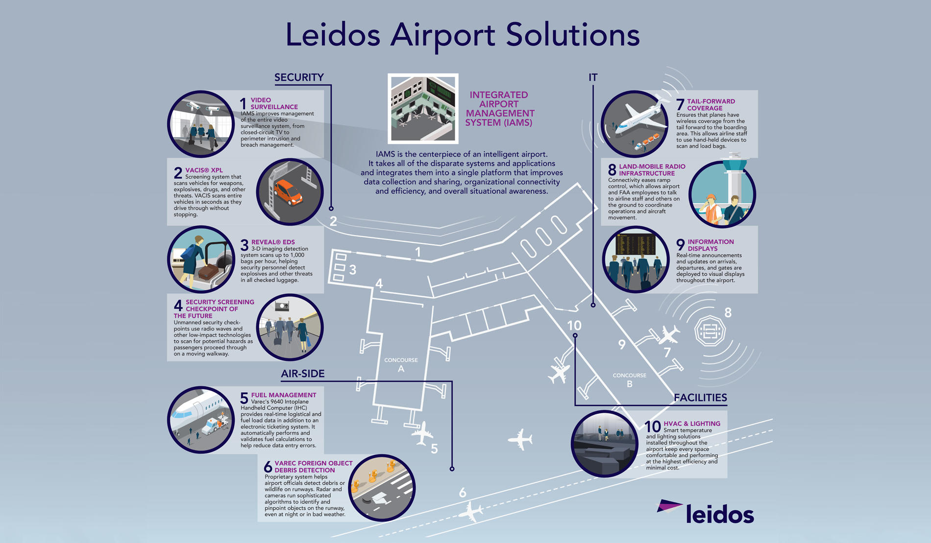 airport_solutions_infographic Leidos airport solutions infographic