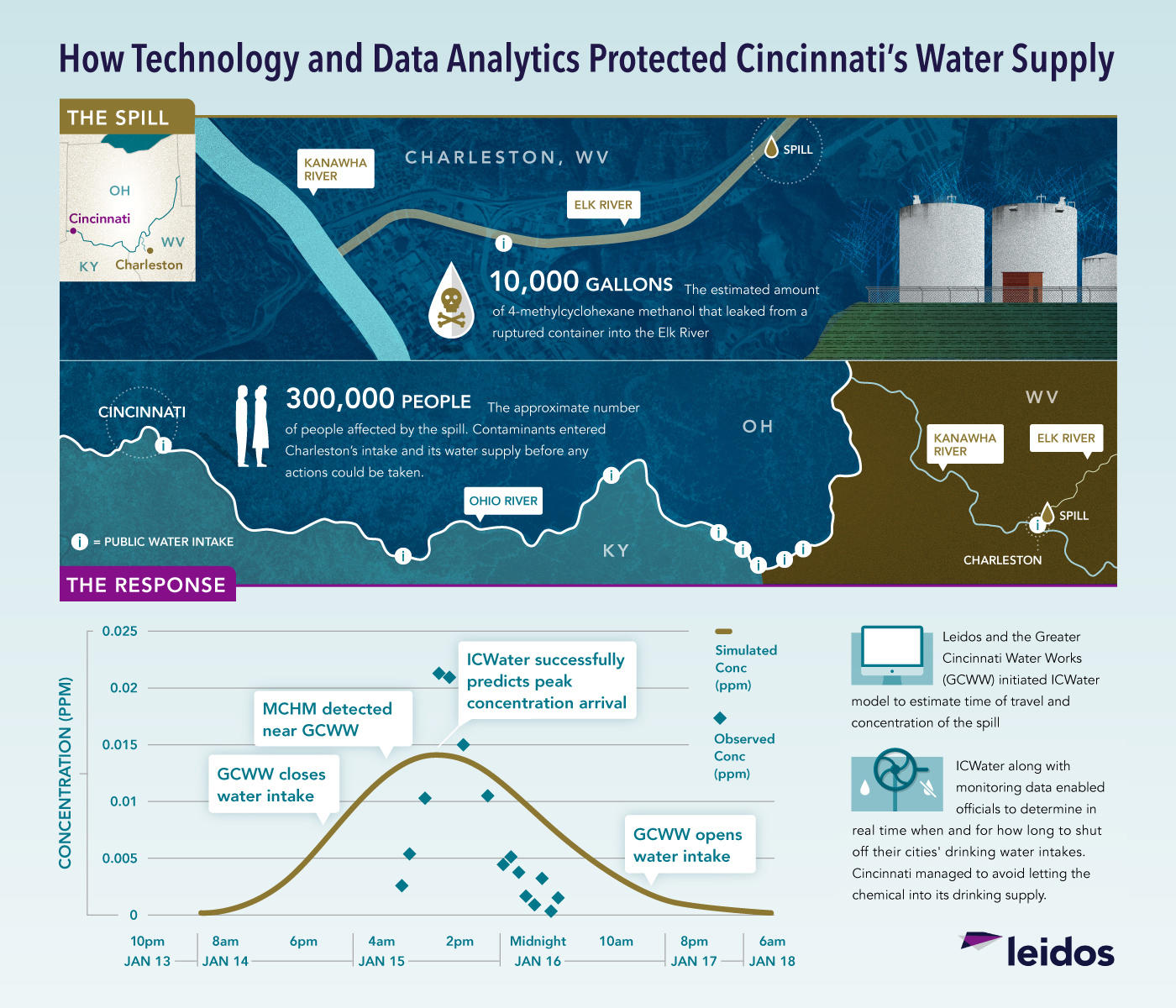 Technologies to water the world infographic infographic on how tech and data analytics protected Cincinnati's water supply