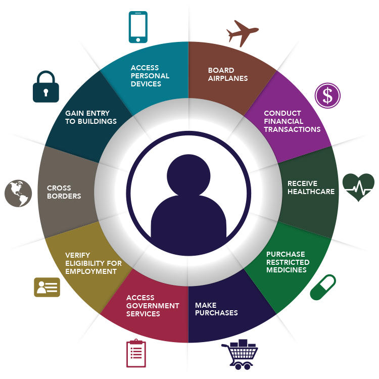 3c737e3184ef182ac169de2c0b678c9e.jpg infographic on many uses of biometrics to improve everyday life