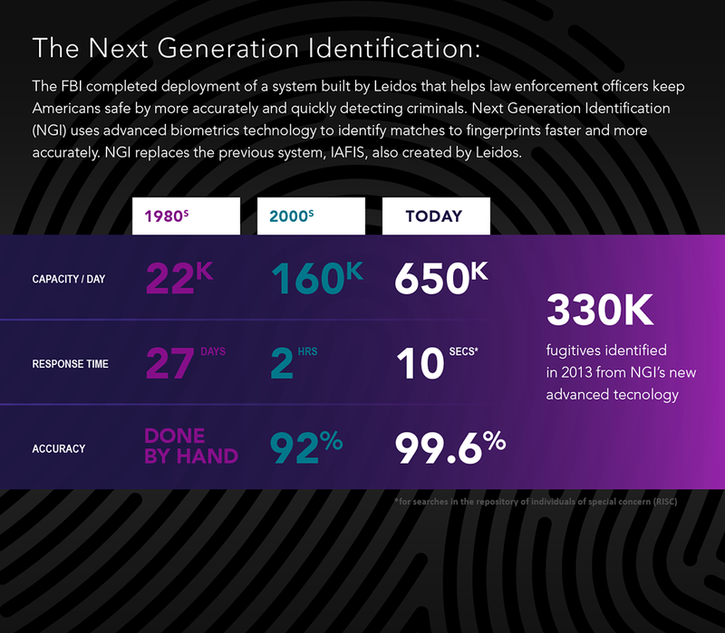 NGI biometrics technology identifies matches to fingerprints
