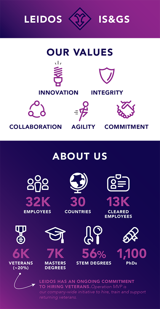 9ae17920e5cb5636964db43f9b5dfdb2.png Leidos facts and values graphic