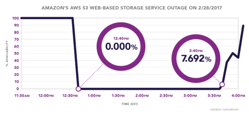 Amazons AWS S3 Web-Based Storage Service Outage