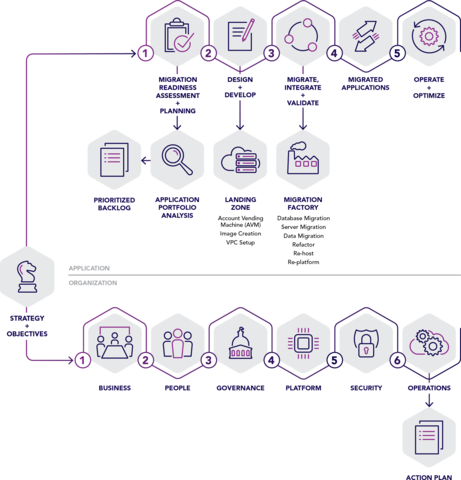 Cloud migration approach Cloud migration approach