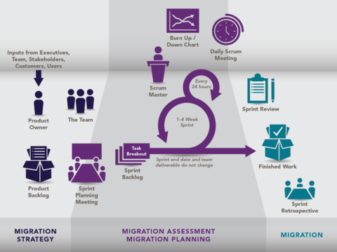 Our approach to agile migrations Leidos approach to agile migrations
