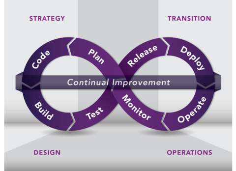 DevOps in Agile Framework DevOps in Agile Framework