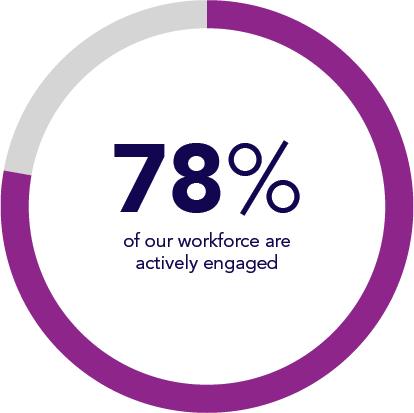 percentage of employees actively engaged at leidos