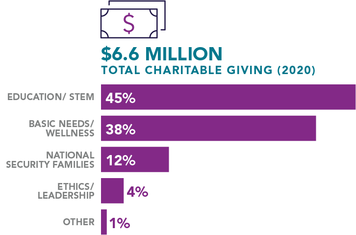 Total Charitable Giving by Focus Area 2020