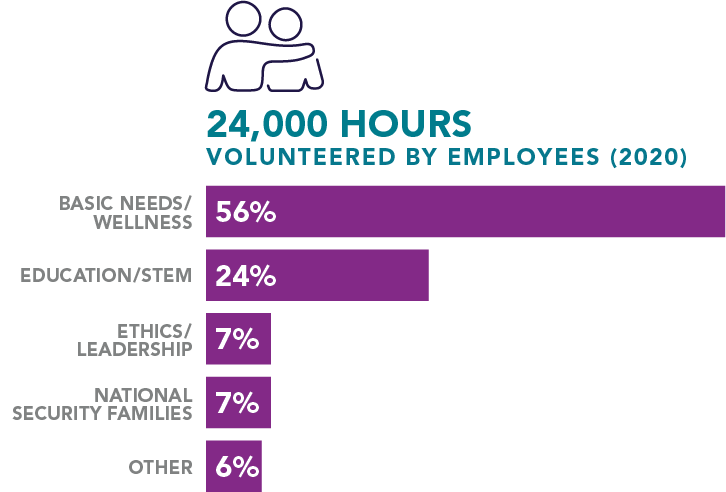 Volunteer Hours by Focus Area 2020