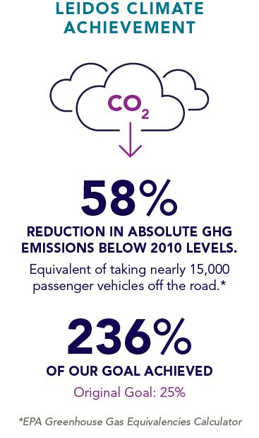 Leidos achieves 58% reduction in GHG emissions 