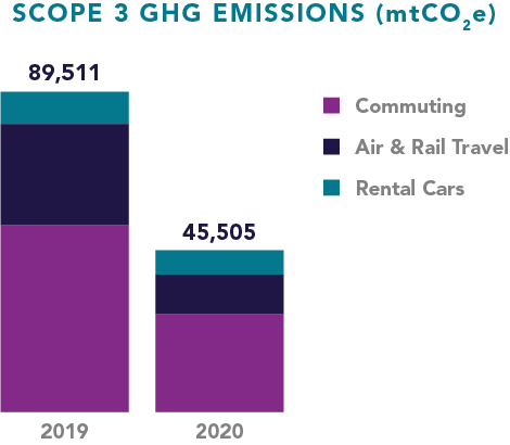 Scope 3 GHG Emissions