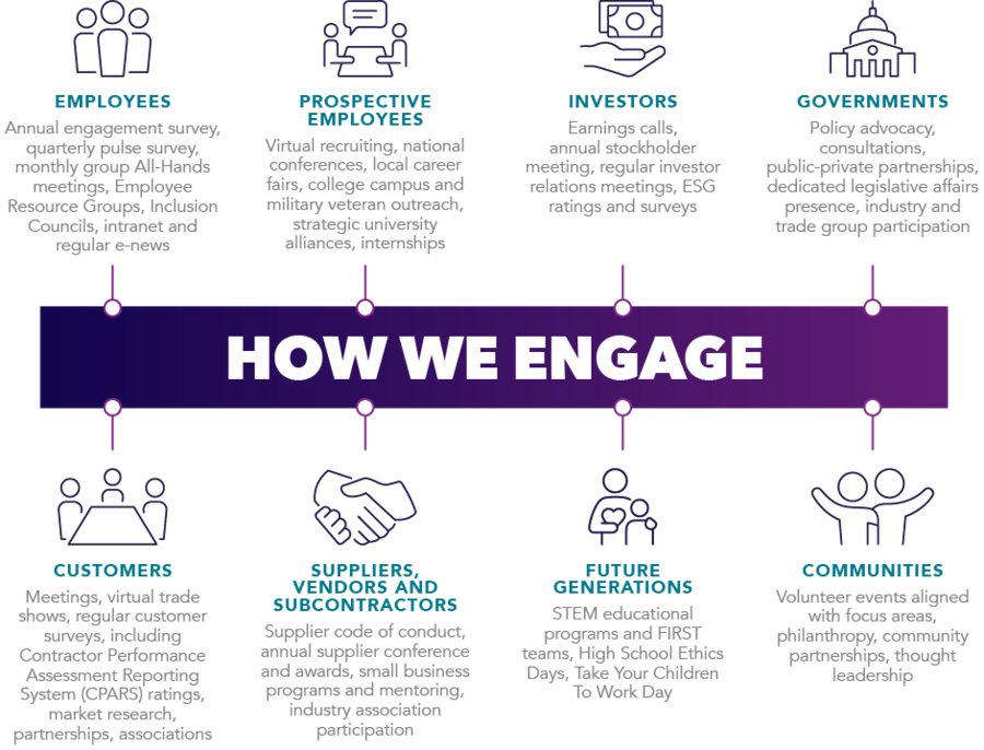 Illustration of how we engage with our stakeholders