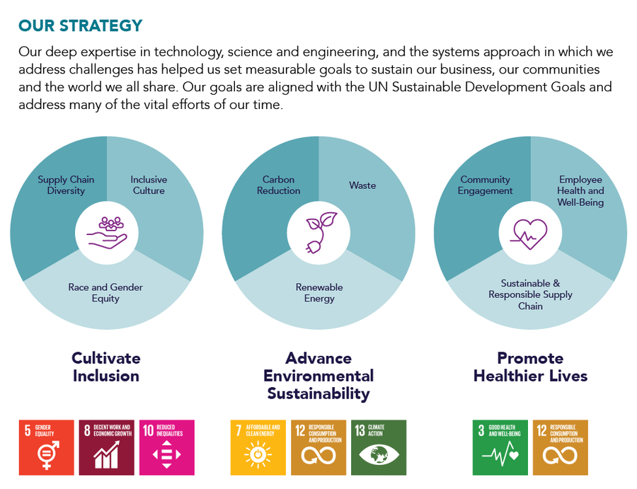 Infographic of our ESG Goals Aligned with the UN SDG Goals