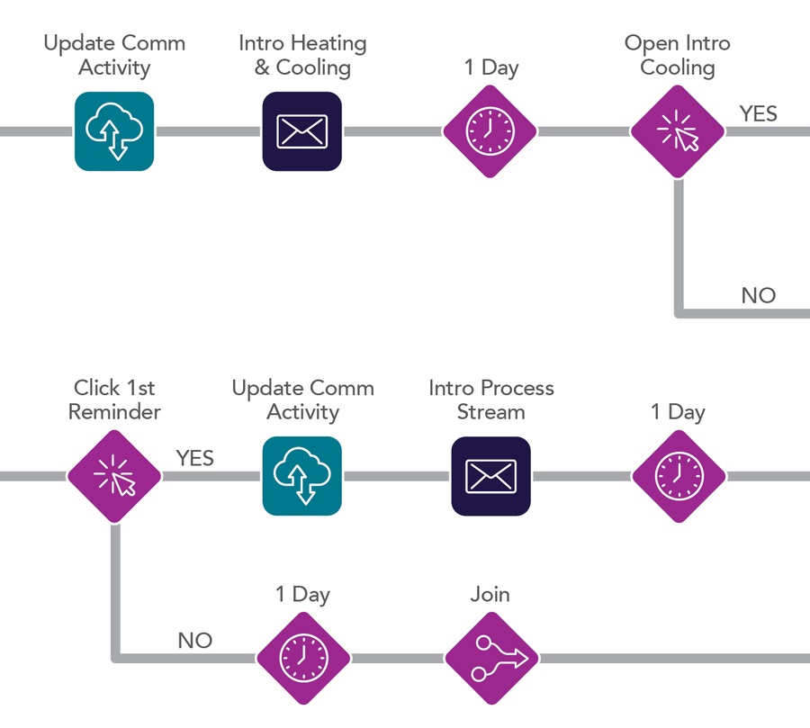 example of a customer journey diagram in AMPLIFY platform
