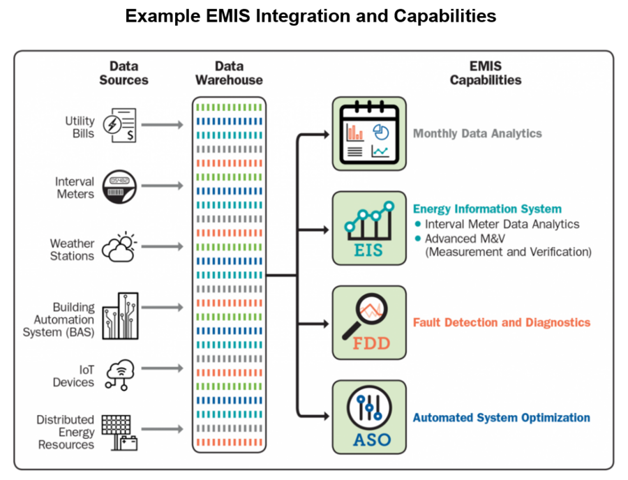 Example EMIS Integration and Capabilities chart