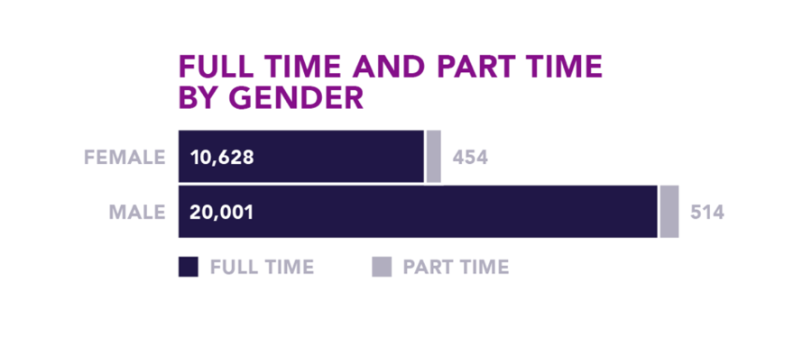 Full time and part time employees by gender 2018