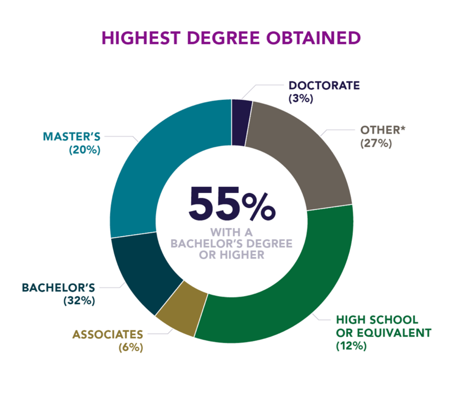 55% of Leidos employees have a Bachelor's degree or higher