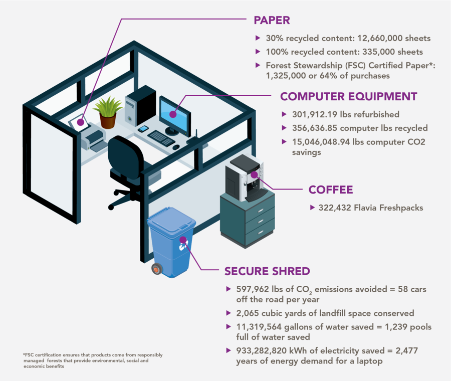 Material use at Leidos