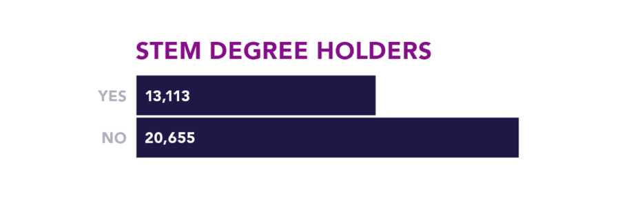 STEM degress