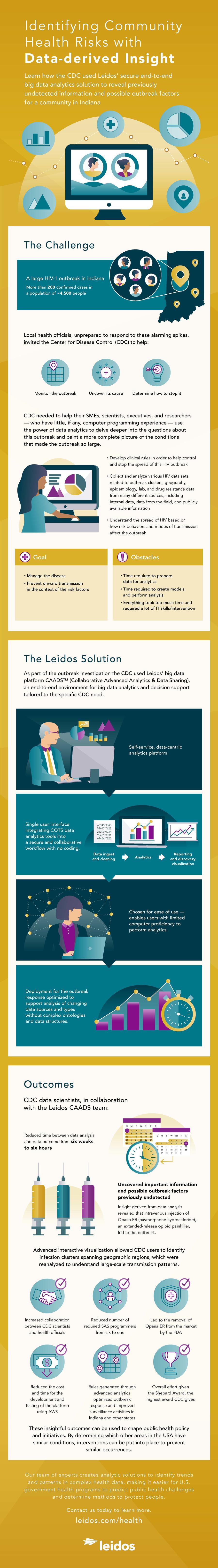 Community Health Risks infographics