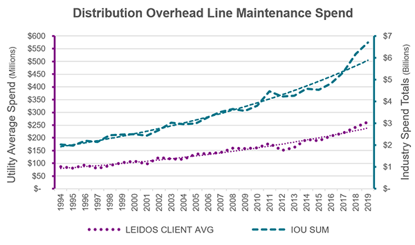 Distribution Overhead Line Maintenance Spend