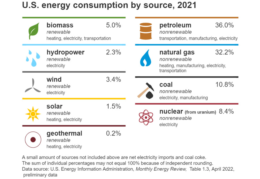U.S. energy consumption by source, 2021, US EIA