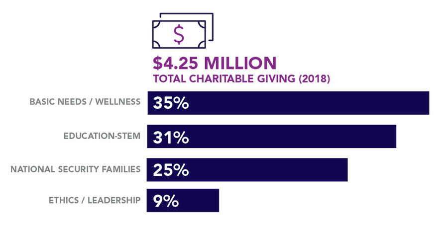 Total charitable giving