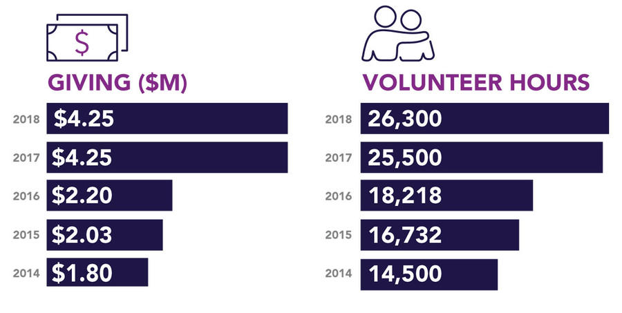 Community giving and volunteer hours