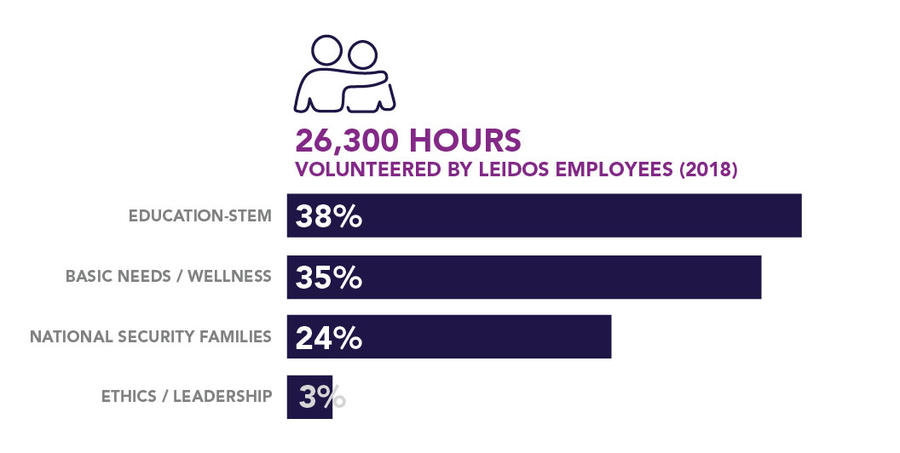 Volunteer hours by Leidos employees