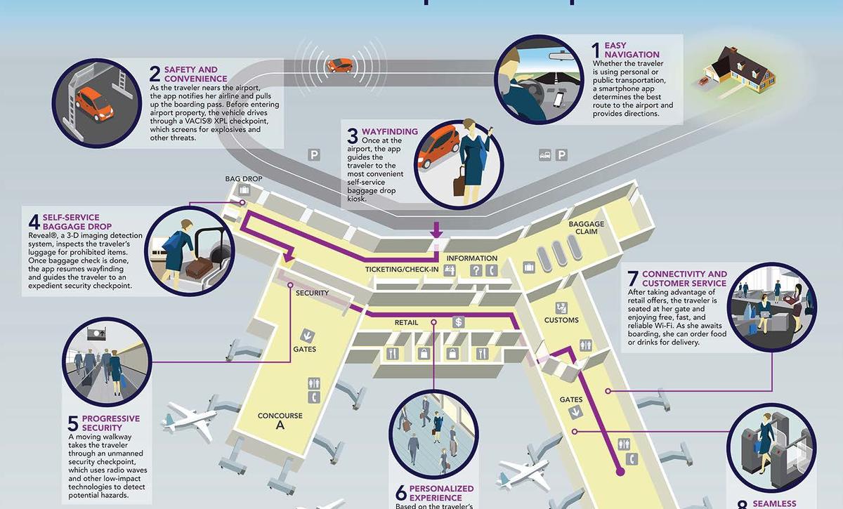 How Technology Creates A First Class Airport Experience Leidos Download 2,400+ royalty free airport infographic vector images. how technology creates a first class