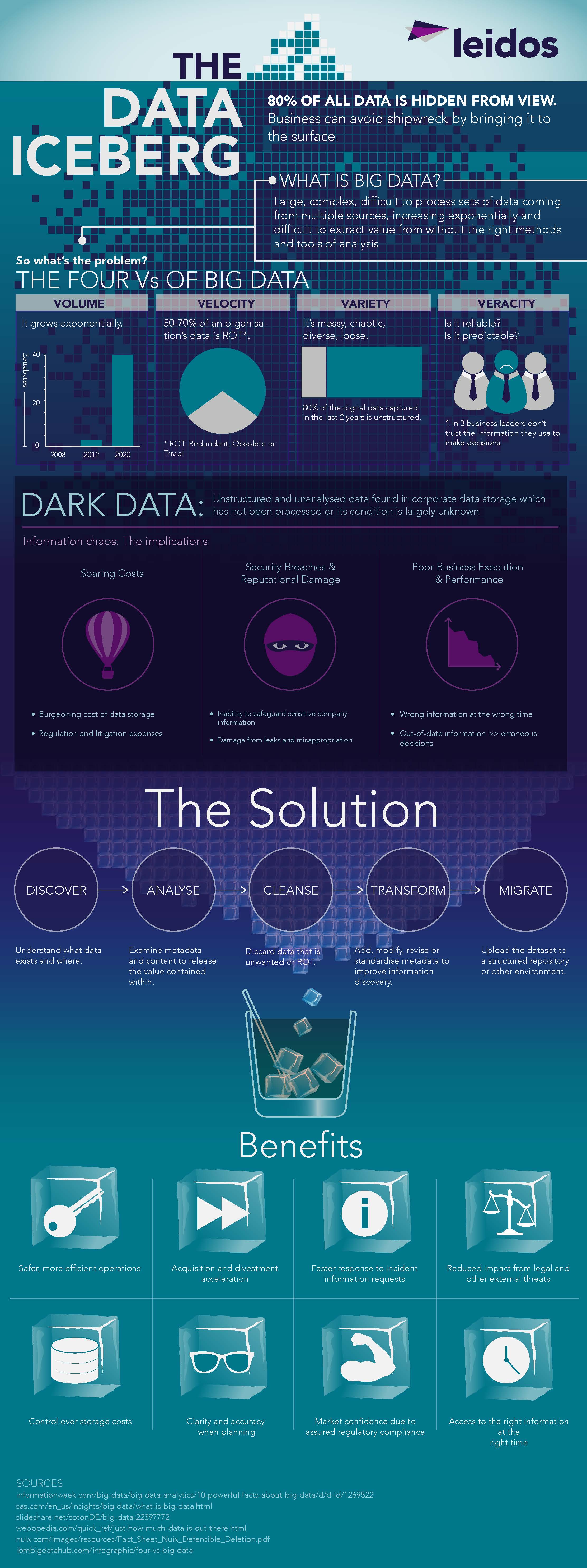 The data iceberg infographic The data iceberg infographic