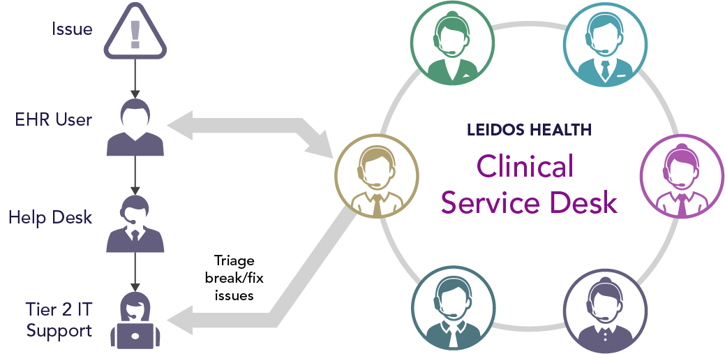 Clinical Service Desk Resolution